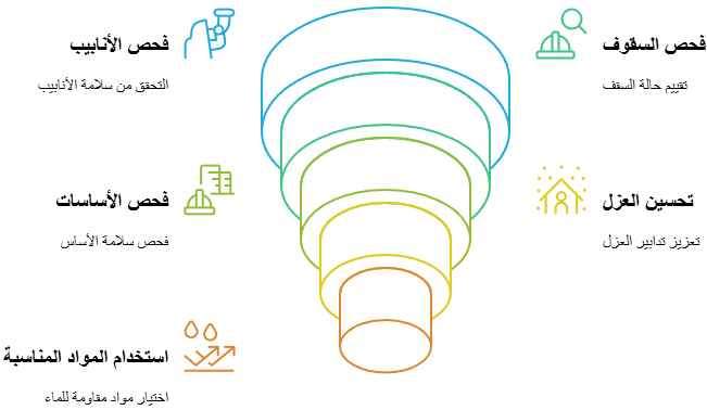 استشارات للوقاية من تسربات المياه في المنزل
