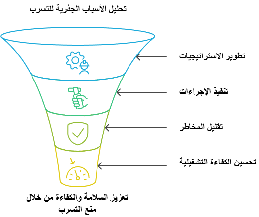 اعتماد إجراءات منع تكرار التسربات