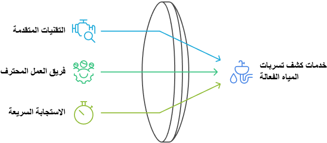افضل شركة كشف تسربات المياه في الجهراء بالكويت
