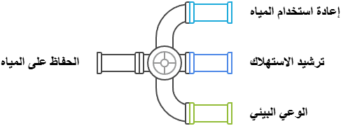 الاستخدام الحكيم للمياه والتقليل من الضغط
