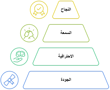 التزام بالجودة والاحترافية