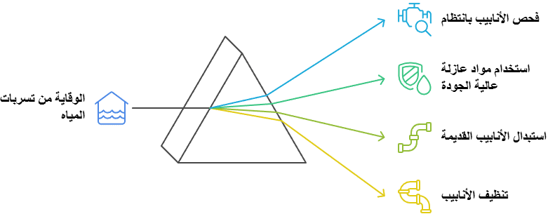 الوقاية من تسربات المياه في المستقبل