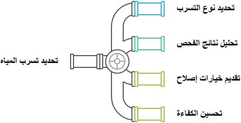تسريبات المياه وتحديد مواقعها