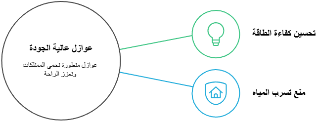 تطبيق عوازل عالية الجودة