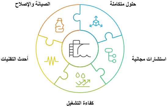 خدمات شركات تمديد بايبات المسابح في الكويت