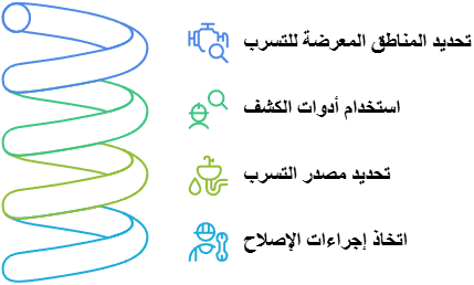 خطوات الكشف عن تسربات المياه