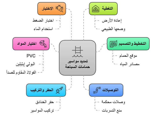 خطوات تمديد الأنابيب بشكل صحيح