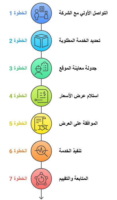 خطوات طلب خدمات كشف التسربات وعزل الأسطح من شركة لؤلؤة النجوم بالكويت