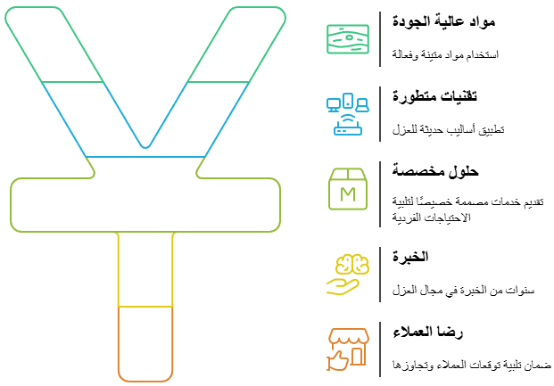 شركة عزل اسطح بالكويت