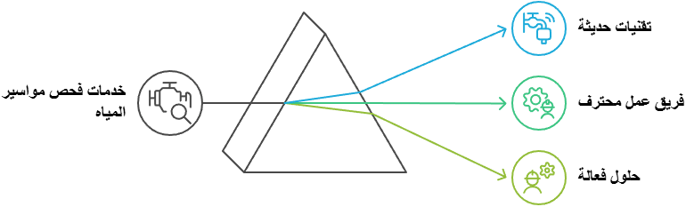 شركة فحص مواسير المياه الكويت