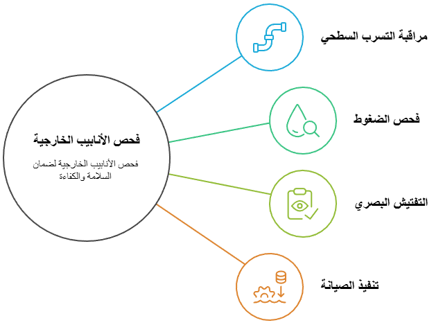 فحص الأنابيب الخارجية