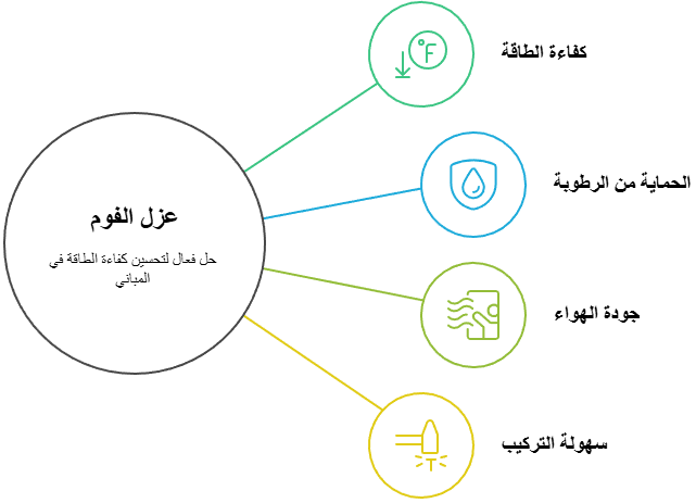 فوائد عزل الفوم