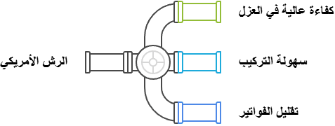 فوائد عملية الرش الأمريكي