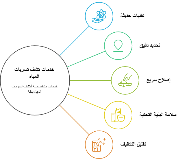 في كشف تسربات المياه