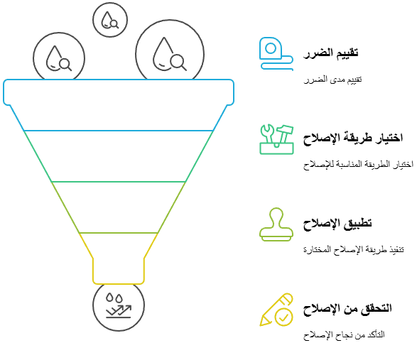كيفية إصلاح تسربات المياه في الحمامات بدون تكسير البلاط؟