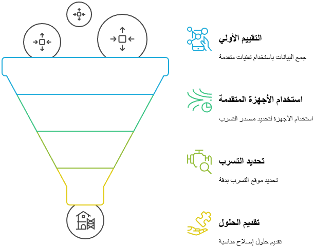 كيفية عمل شركات كشف خرير المياه