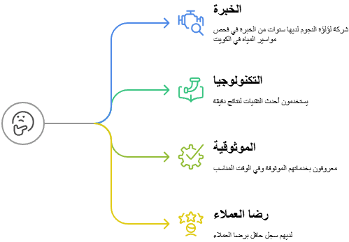 لماذا شركة فحص مواسير المياه هي خيارك الذكي في الكويت مع شركة لؤلؤة النجوم؟