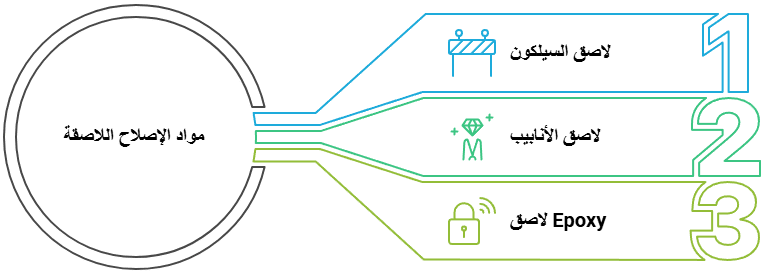 مواد الإصلاح اللاصقة