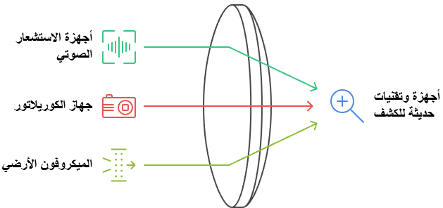 كشف تسربات مواسير المياه الدفن تحت البلاط 8 أجهزة وتقنيات حديثة للكشف