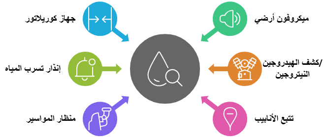 جهاز كشف خرير المياه بالكويت 6 تقنيات دقيقة لتحديد التسربات