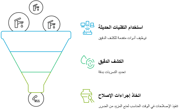 كشف تسربات مواسير المياه الدفن تحت البلاط 2 كشف تسربات مواسير المياه الدفن تحت البلاط