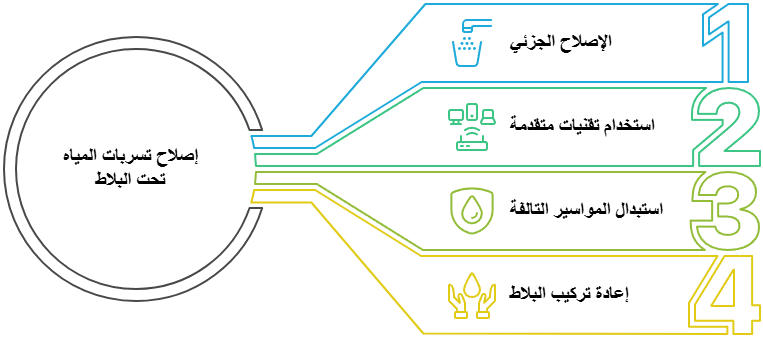 إصلاح تسربات مواسير المياه تحت البلاط