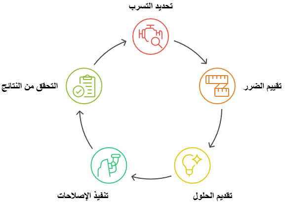 لؤلؤة النجوم تقدم افضل حلول كشف تسربات المياه