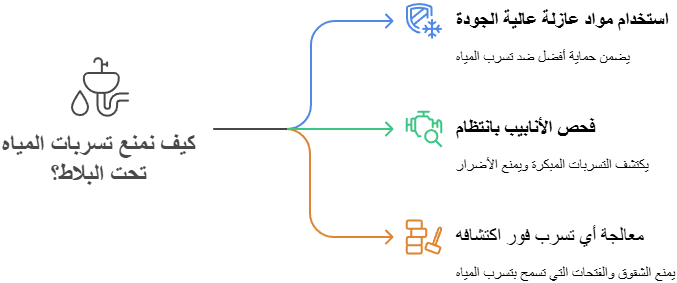 نصائح للوقاية من تسربات المياه تحت البلاط