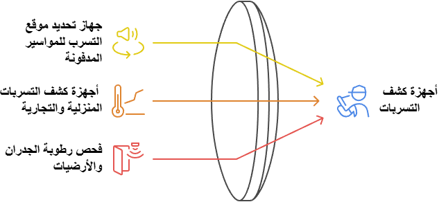 جهاز كشف خرير المياه بالكويت 5 أبرز أنواع أجهزة كشف التسربات بالكويت