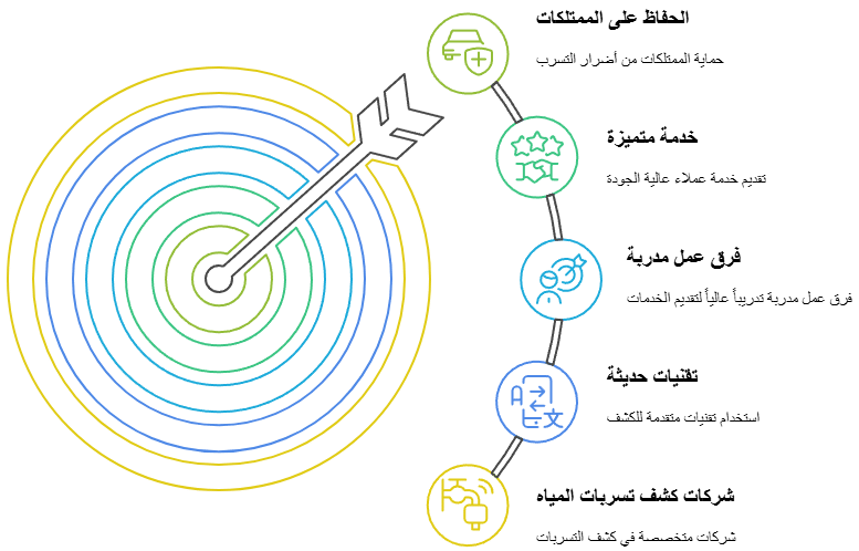 جهاز كشف خرير المياه بالكويت 14 أفضل شركات كشف تسربات المياه بالكويت