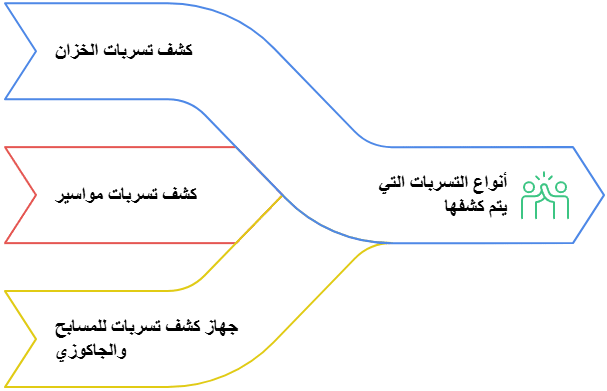 جهاز كشف خرير المياه بالكويت 9 أمثلة على أنواع التسربات التي يتم كشفها