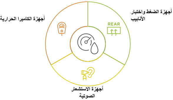 جهاز كشف خرير المياه بالكويت 4 أنواع أجهزة كشف تسربات المياه بالكويت