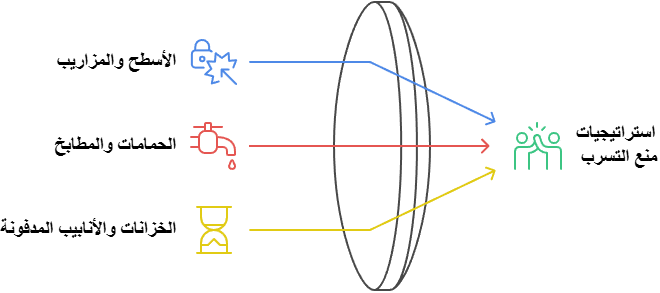 استراتيجيات منع التسرب