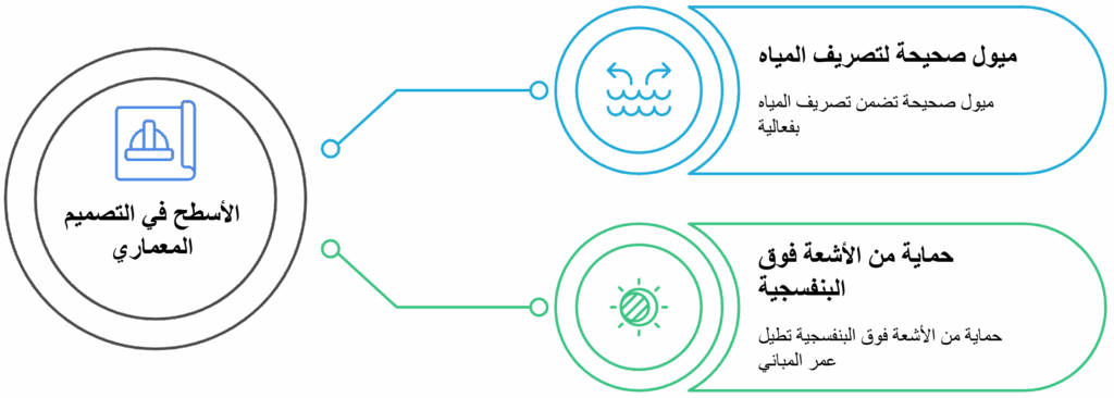 الأسطح ميول صحيحة وحماية من UV