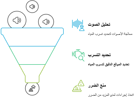 جهاز كشف خرير المياه بالكويت 2 جهاز كشف خرير المياه بالكويت