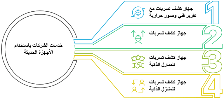 جهاز كشف خرير المياه بالكويت 7 خدمات الشركات باستخدام الأجهزة الحديثة