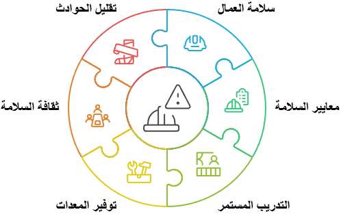 سلامة العمال والمعايير