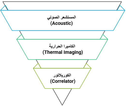 جهاز كشف خرير المياه بالكويت 3 ما هو جهاز كشف خرير المياه وكيف يعمل؟