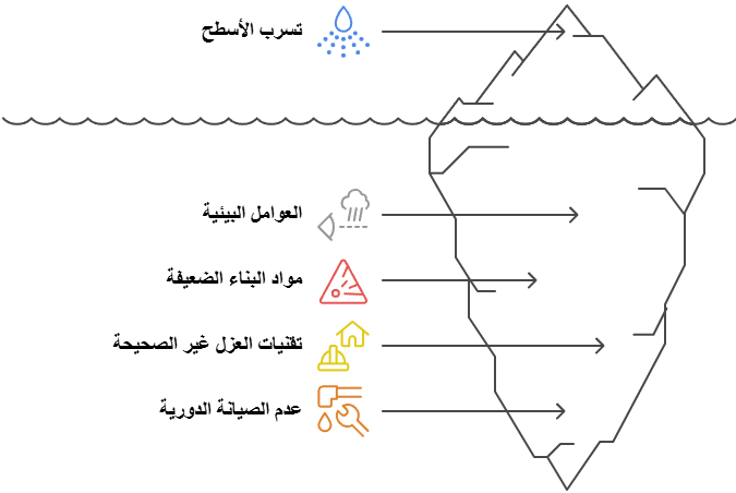 مسببات التسرب في الأسطح
