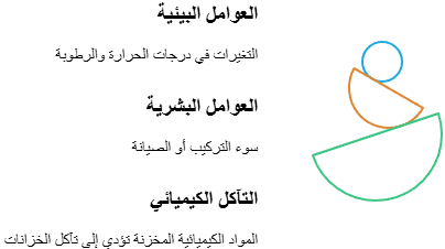 مسببات التسرب في الخزانات