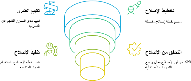 معالجة تسرب المياه من الأسطح والخزانات في الكويت مع شركة لؤلؤة النجوم