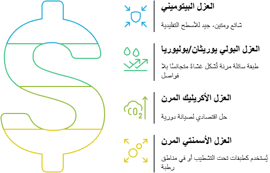 أنظمة العزل المناسبة للأسطح
