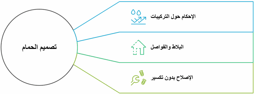 الحمامات منطقة حساسة تستحق عناية دقيقة