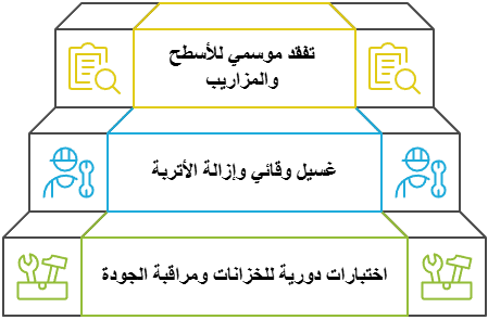 خطة صيانة بعد المعالجة