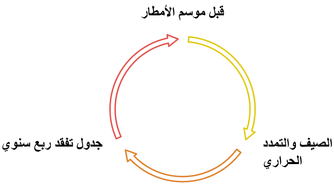خطة صيانة موسمية تناسب مناخ الكويت