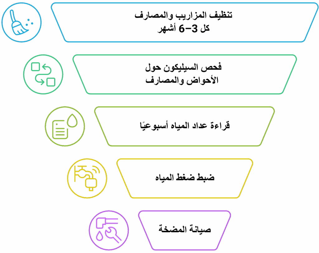 قائمة فحص سريعة (Checklist)